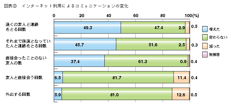 図表3 インターネット利用によるコミュニケーションの変化