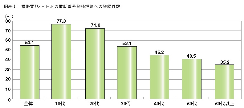 図表4 携帯電話・PHSの携帯電話番号登録機能への登録件数