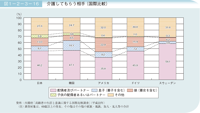 図1－2－3－16 介護してもらう相手(国際比較)