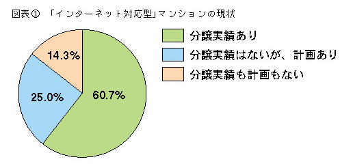 図表1 「インターネット対応型」マンションの現状