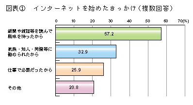 図表1 インターネットを始めたきっかけ(複数回答)