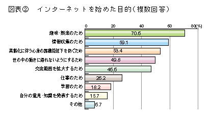 図表2 インターネットを始めた目的(複数回答)