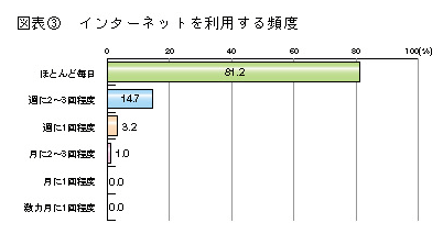 図表3 インターネットを利用する頻度