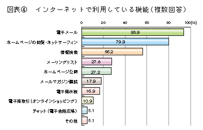 図表4 インターネットで利用している機能(複数回答)