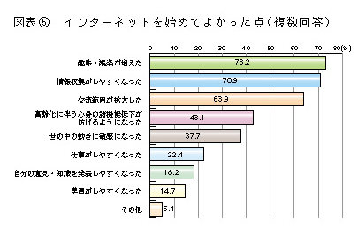 図表6 インターネットを初めてよかった点(複数回答)