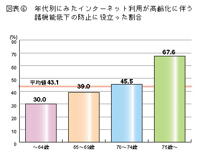 図表6 年代別にみたインターネット利用が高齢化に伴う諸機能低下の帽子に役立った割合