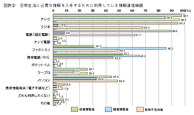 図表1 日常生活に必要な情報を入手するために利用している情報通信機器