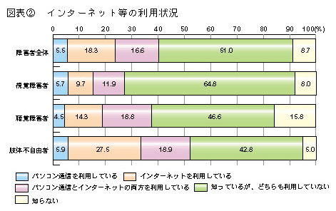 図表2 インターネット等の利用状況