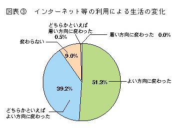 図表3 インターネット等の利用による生活の変化