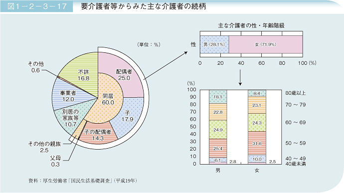 図1－2－3－17 要介護者等からみた主な介護者の続柄