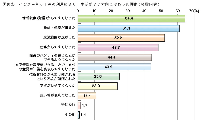 図表4 インターネット等の利用により、生活がよい方向に変わった理由(複数回答)