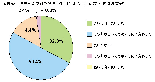 図表5 携帯電話またはPHSの利用による生活の変化(聴覚障害者)