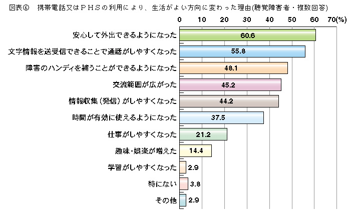 図表6 携帯電話又はPHSの利用により、生活がよい方向に変わった理由(聴覚障害者・複数回答)