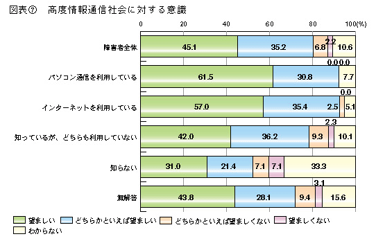 図表7 高度情報通信社会に対する意識