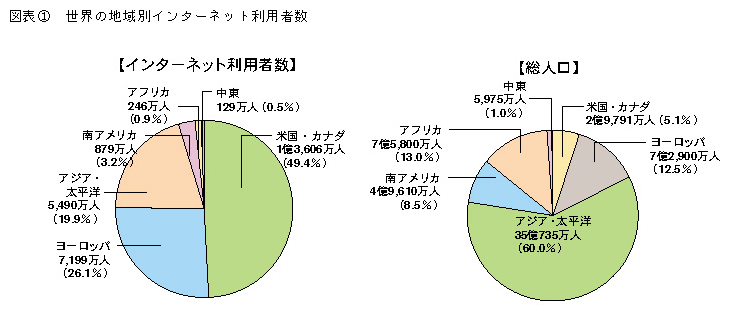 図表1 世界の地域別インターネット利用者数