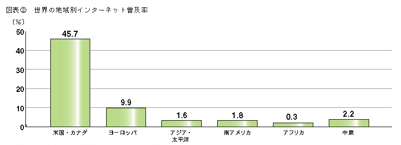 図表2 世界のインターネット普及率