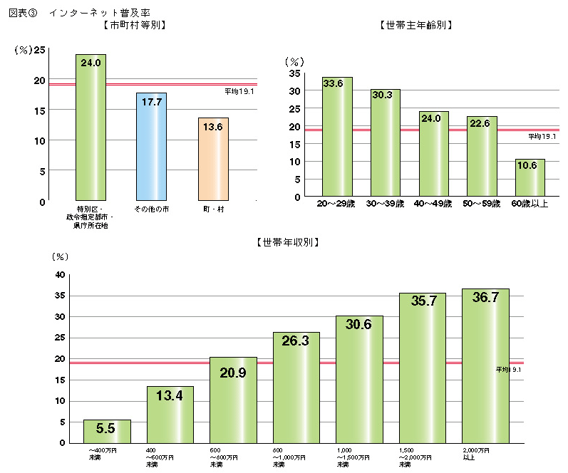 図表3 インターネット普及率