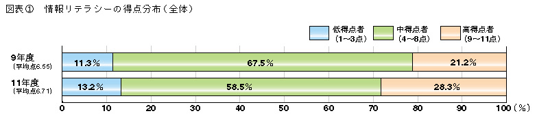 図表1 情報リテラシーの得点分布(全体)