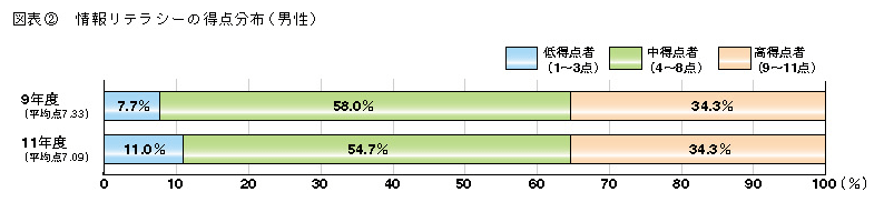 図表2 情報リテラシーの得点分布(男性)