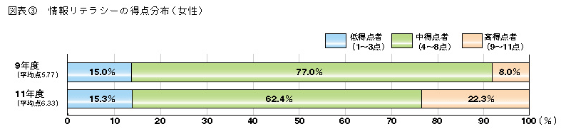 図表3 情報リテラシーの得点分布(女性)