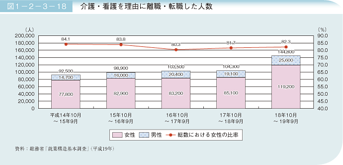 図1－2－3－18 介護・看護を理由に離職・転職した人数