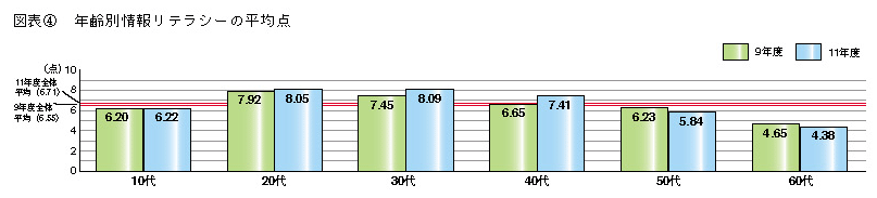 図表4 年齢別情報リテラシーの平均点