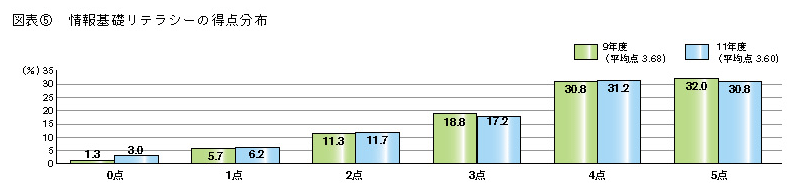 図表5 情報基礎リテラシーの得点分布