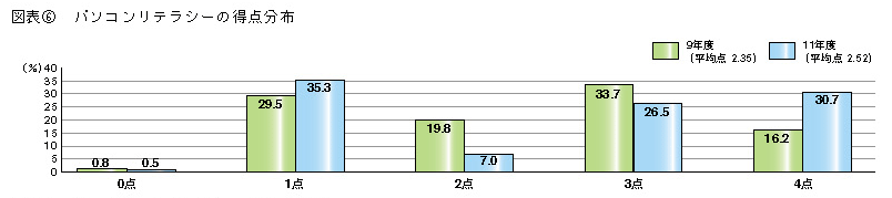 図表6 パソコンリテラシーの得点分布