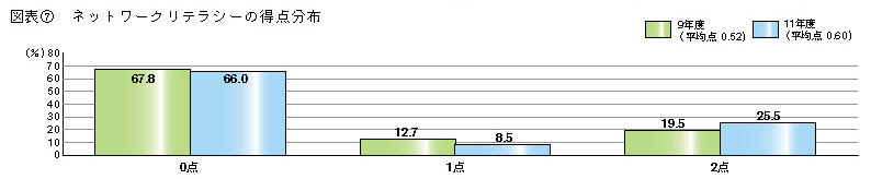 図表7 ネットワークリテラシーの得点分布