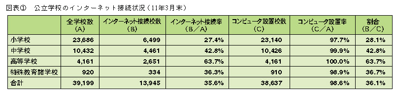 図表1 公立学校のインターネット接続状況(11年3月末)