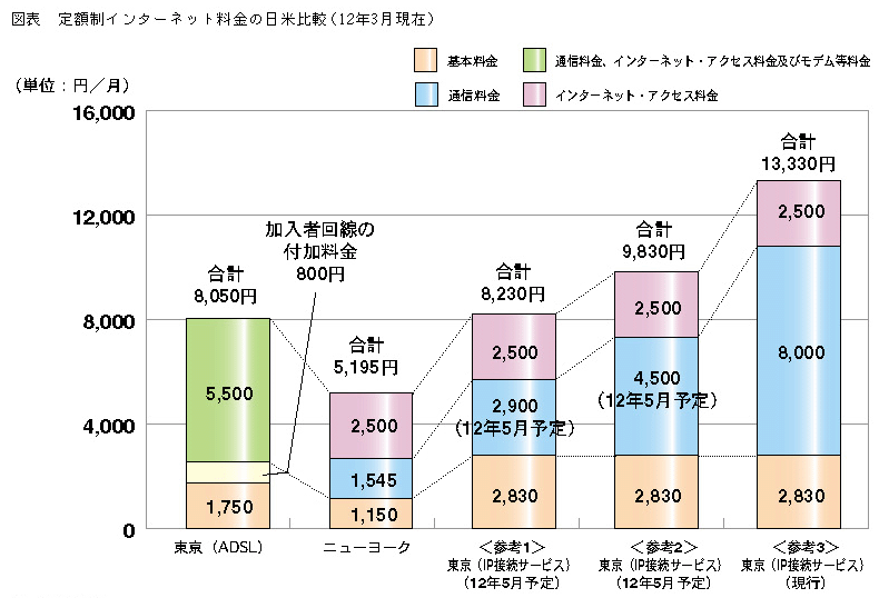 図表 定額制インターネット料金の日米比較(12年3月現在)