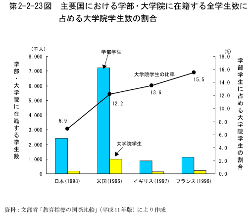 第2-2-23図　主要国における学部・大学院に在籍する全学生数に占める大学院学生数の割合