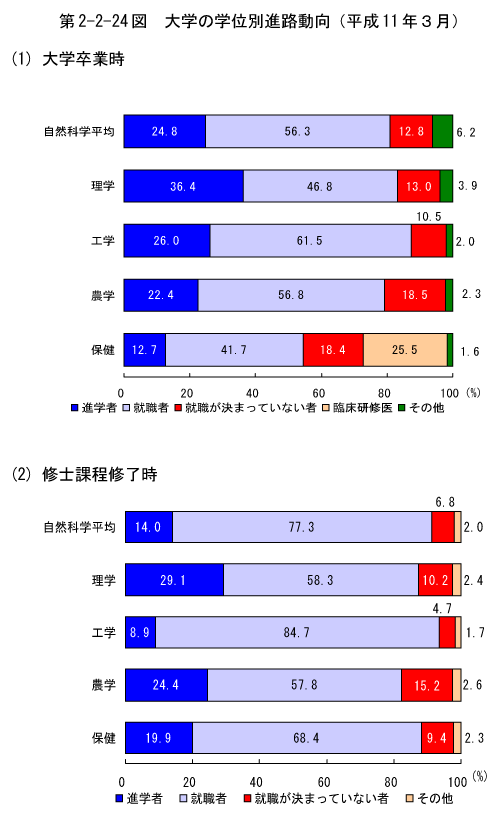 第2-2-24図　大学の学位別進路動向(平成11年3月)