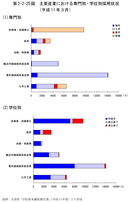 第2-2-25図　主要産業における専門別・学位別採用状況