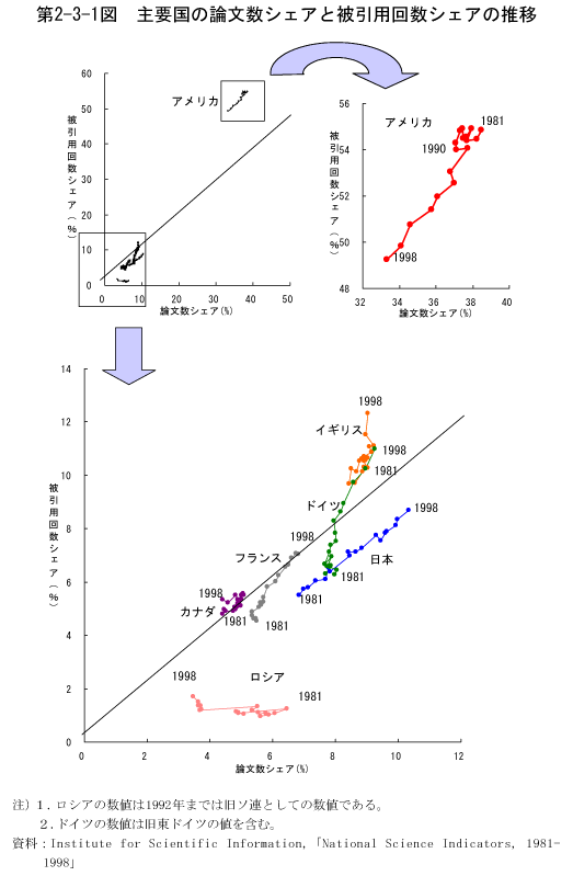 第2-3-1図　主要国の論文数シェアと被引用回数シェアの推移