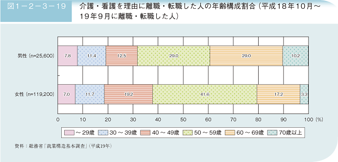 図1－2－3－19 介護・看護を理由に離職・転職した人の年齢構成割合(平成18年10月~19年9月に離職・転職した人)