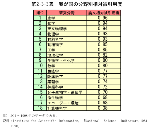 第2-3-3表　我が国の分野別相対被引用度