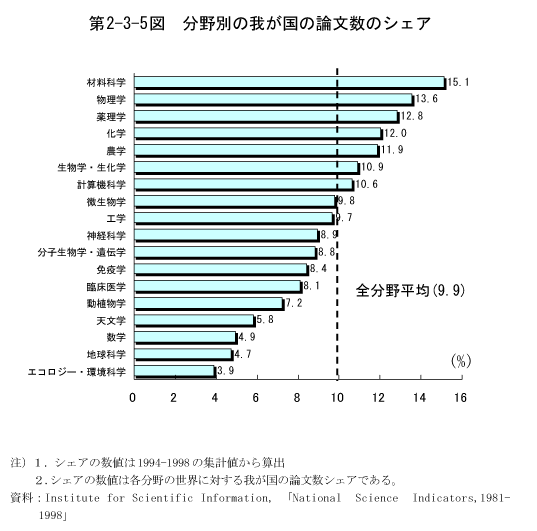 第2-3-5図　分野別の我が国の論文数のシェア