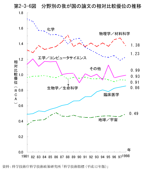 第2-3-6図　分野別の我が国の論文の相対比較優位の推移