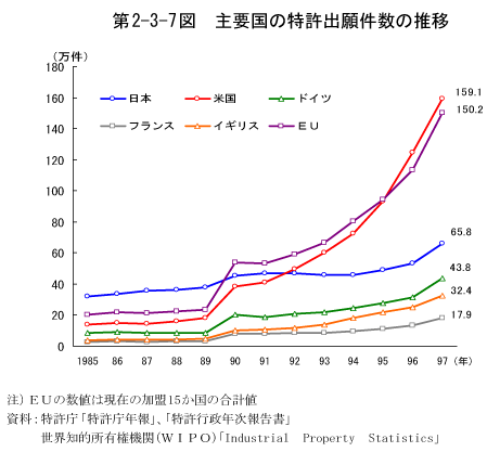 第2-3-7図　主要国の特許出願件数の推移