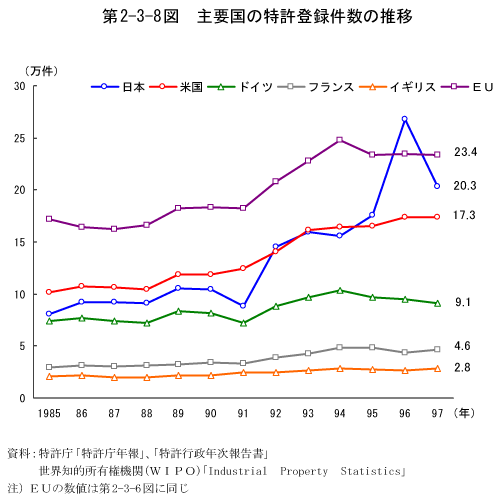 第2-3-8図　主要国の特許登録件数の推移