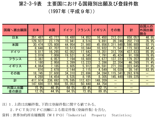 第2-3-9表　主要国における国籍別出願及び登録件数