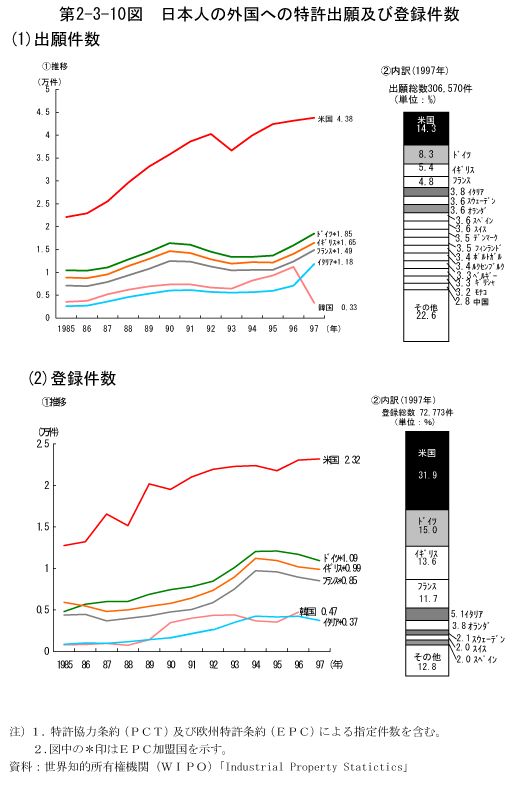 第2-3-10図　日本人の外国への特許出願及び登録件数