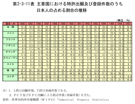 第2-3-11表　主要国における特許出願及び登録件数のうち日本人の占める割合の推移