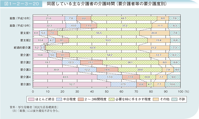 図1－2－3－20 同居している主な介護者の介護時間(要介護者等の要介護度別)