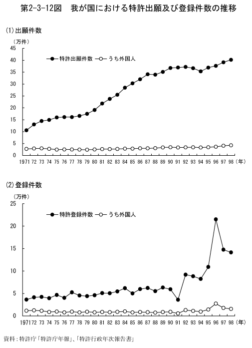 第2-3-12図　我が国における特許出願及び登録件数の推移
