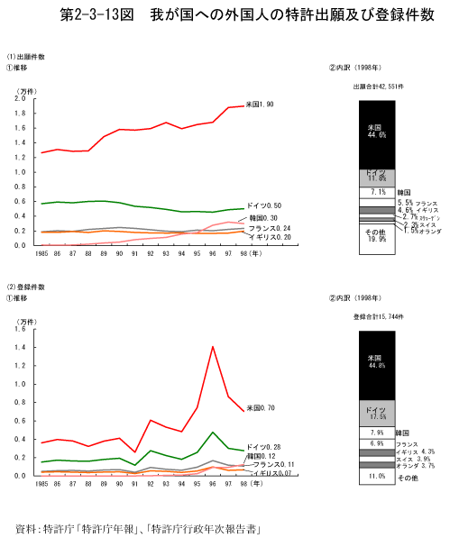 第2-3-13図　我が国への外国人の特許出願及び登録件数