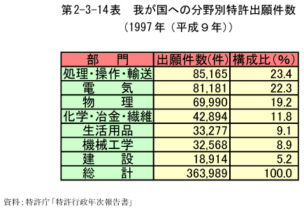 第2-3-14表　我が国への分野別特許出願件数