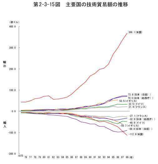 第2-3-15図　主要国の技術貿易額の推移