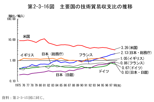 第2-3-16図　主要国の技術貿易収支比の推移